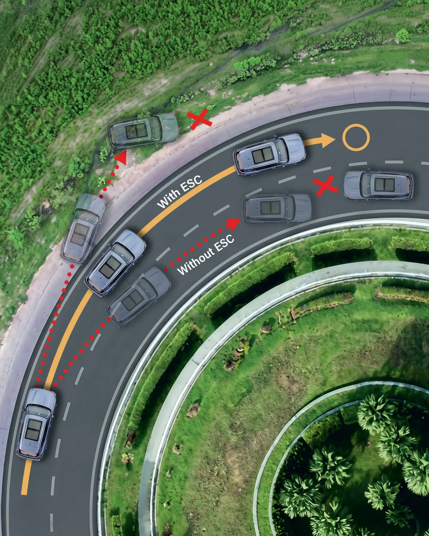 Aerial view of a curved road showing ESC benefit: cars labeled 'With ESC' stay on the curve, while others on the 'Without ESC' side drift, marked with red Xs.